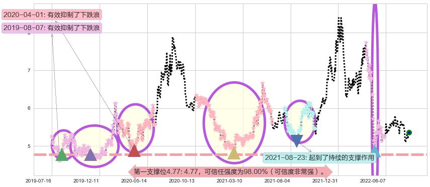 益佰制药阻力支撑位图-阿布量化