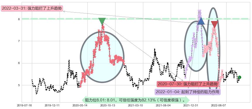 益佰制药阻力支撑位图-阿布量化