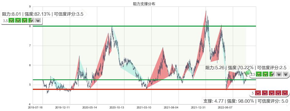 益佰制药(sh600594)阻力支撑位图-阿布量化