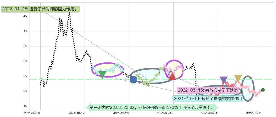 新安股份阻力支撑位图-阿布量化