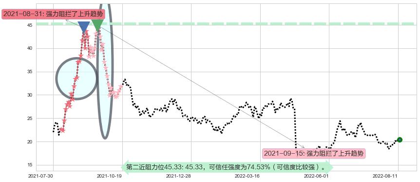 新安股份阻力支撑位图-阿布量化