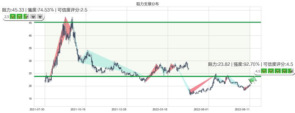 新安股份(sh600596)阻力支撑位图-阿布量化