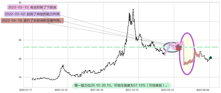 新安股份阻力支撑位图-阿布量化