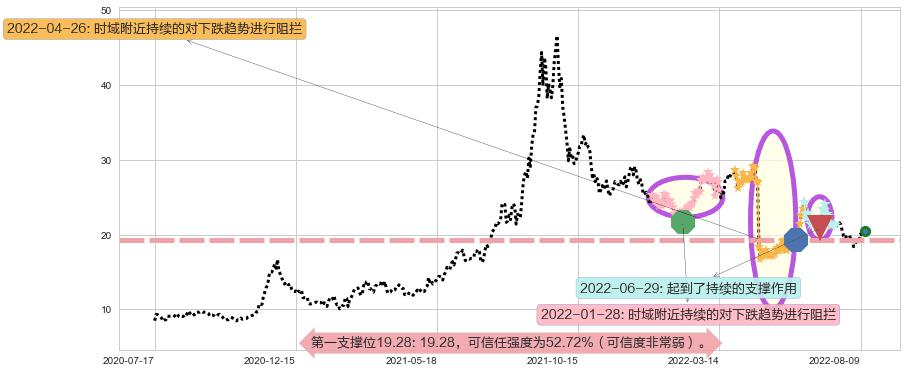 新安股份阻力支撑位图-阿布量化