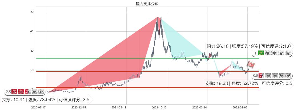 新安股份(sh600596)阻力支撑位图-阿布量化