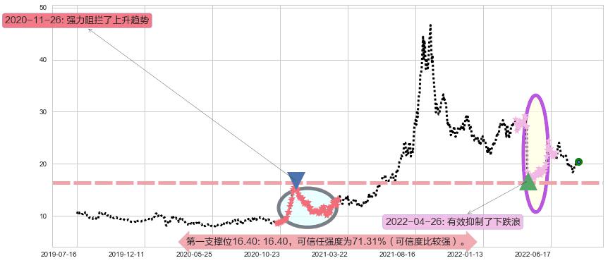 新安股份阻力支撑位图-阿布量化