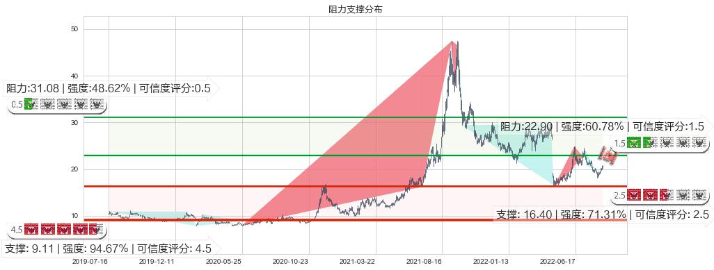 新安股份(sh600596)阻力支撑位图-阿布量化