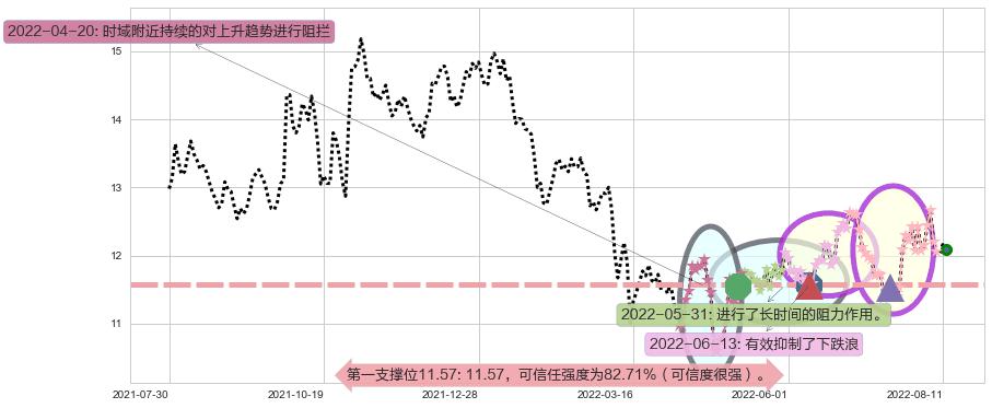 光明乳业阻力支撑位图-阿布量化