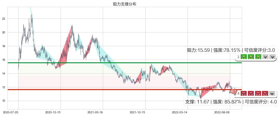 光明乳业(sh600597)阻力支撑位图-阿布量化