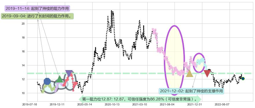 光明乳业阻力支撑位图-阿布量化