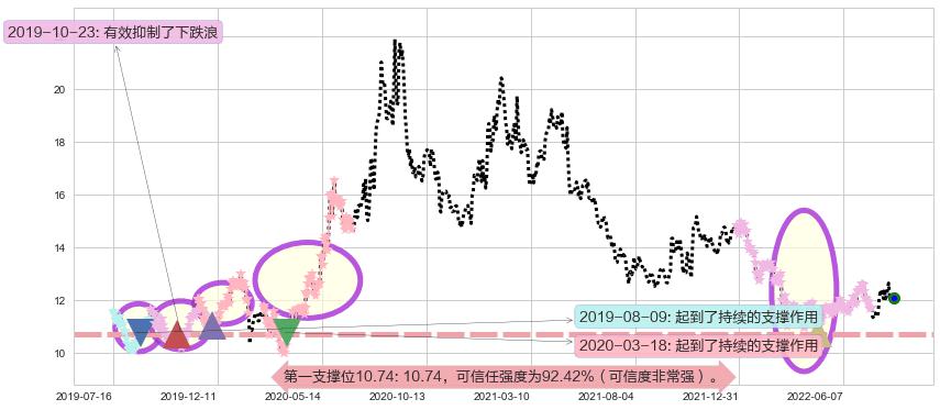 光明乳业阻力支撑位图-阿布量化