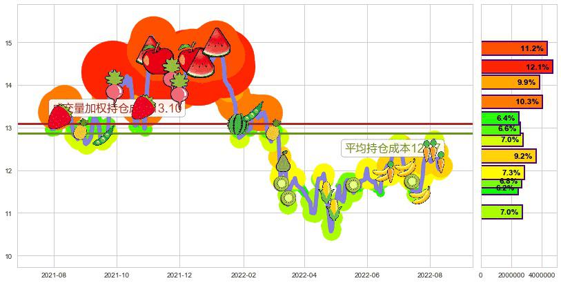 光明乳业(sh600597)持仓成本图-阿布量化