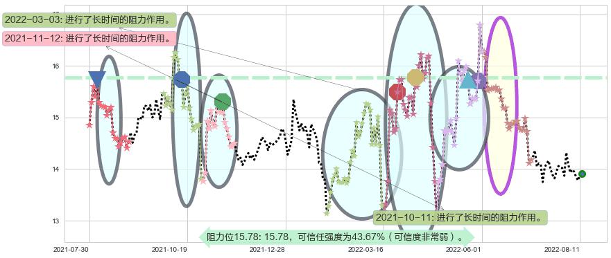 北大荒阻力支撑位图-阿布量化