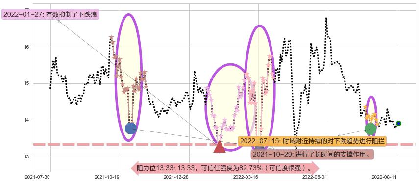 北大荒阻力支撑位图-阿布量化