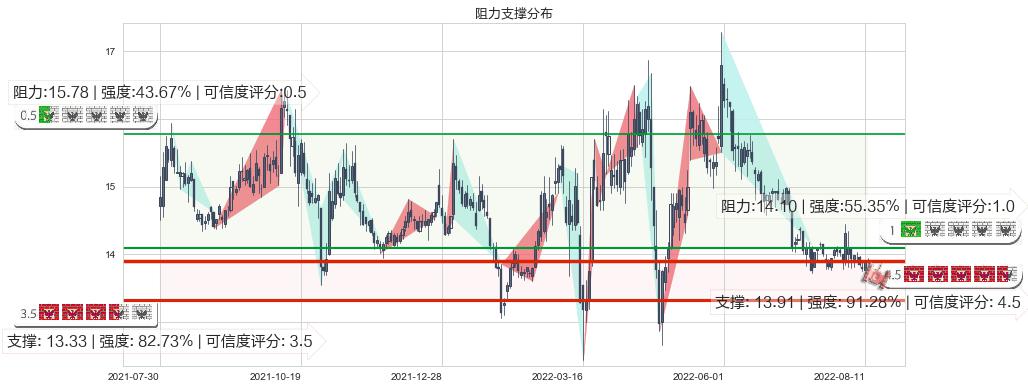 北大荒(sh600598)阻力支撑位图-阿布量化