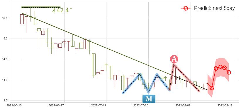 北大荒(sh600598)价格预测图-阿布量化