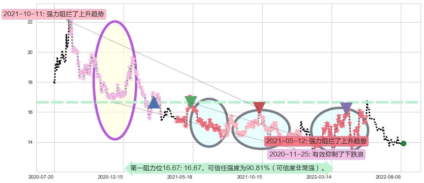 北大荒阻力支撑位图-阿布量化