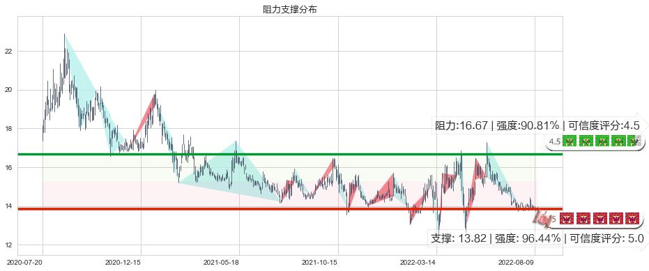 北大荒(sh600598)阻力支撑位图-阿布量化