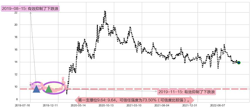 北大荒阻力支撑位图-阿布量化