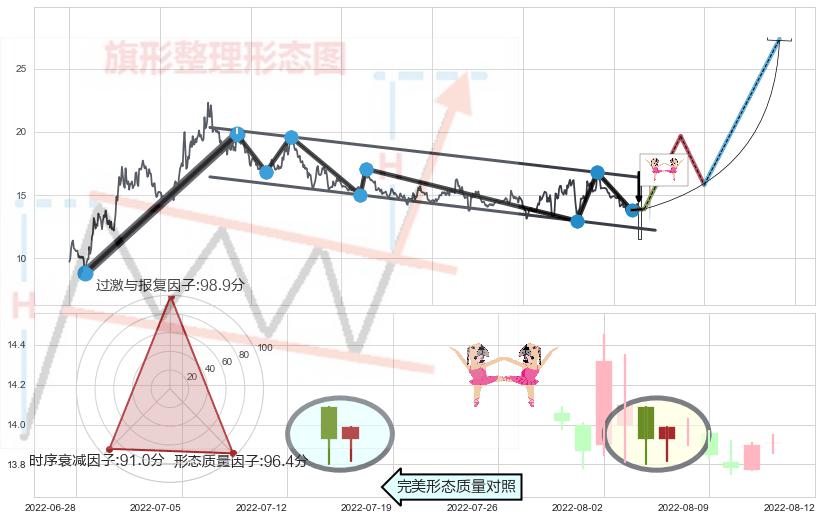双针探底+上涨身怀六甲+旭日东升+锤头线（锤子线） ➕ 突破整理