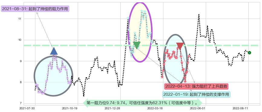 熊猫金控阻力支撑位图-阿布量化