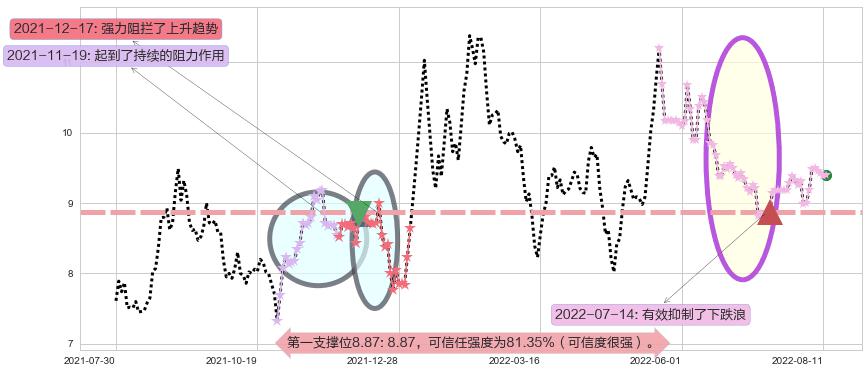 熊猫金控阻力支撑位图-阿布量化