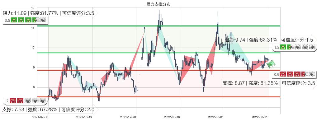 熊猫金控(sh600599)阻力支撑位图-阿布量化