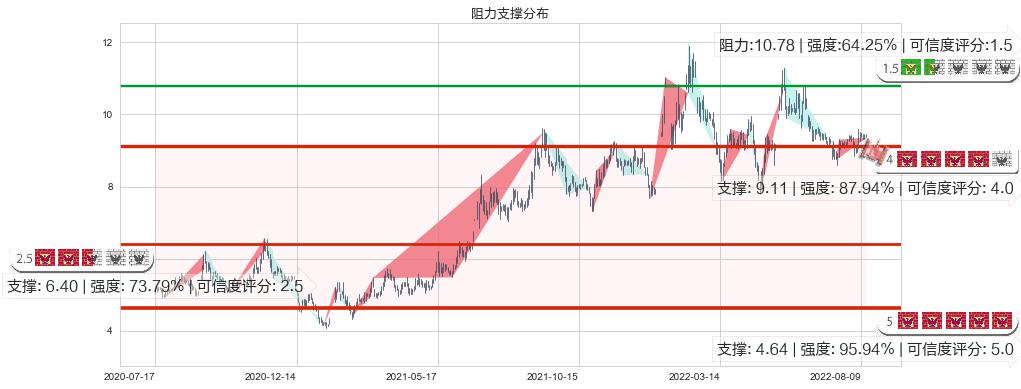 熊猫金控(sh600599)阻力支撑位图-阿布量化