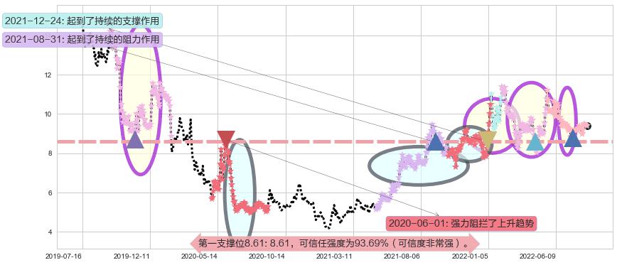 熊猫金控阻力支撑位图-阿布量化