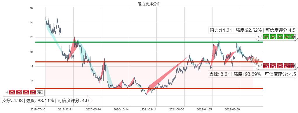 熊猫金控(sh600599)阻力支撑位图-阿布量化