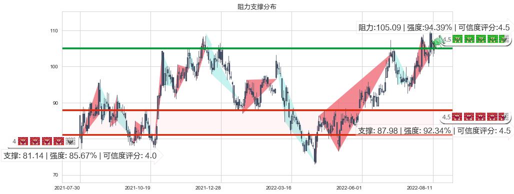 青岛啤酒(sh600600)阻力支撑位图-阿布量化