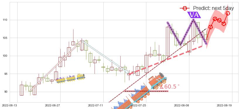 预测青岛啤酒(sh600600)价格K线图-阿布量化