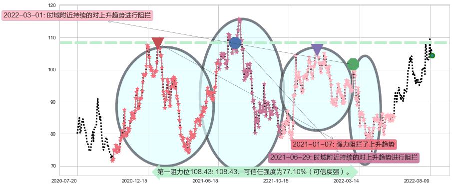 青岛啤酒阻力支撑位图-阿布量化