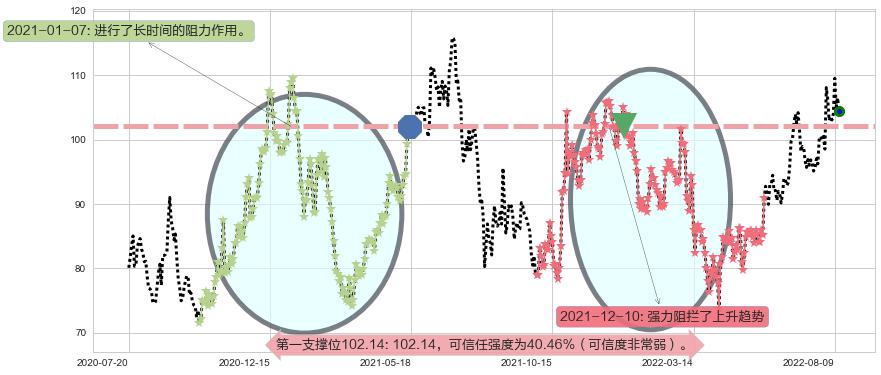 青岛啤酒阻力支撑位图-阿布量化