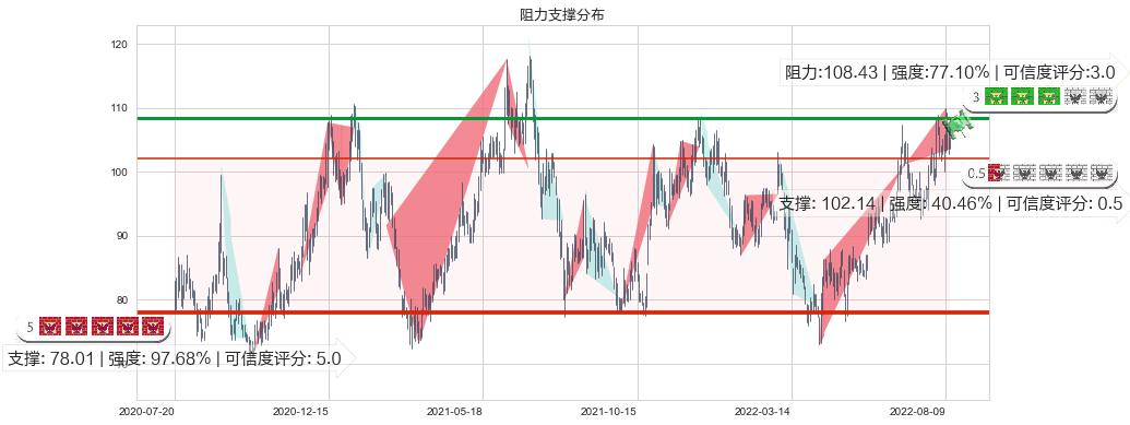 青岛啤酒(sh600600)阻力支撑位图-阿布量化