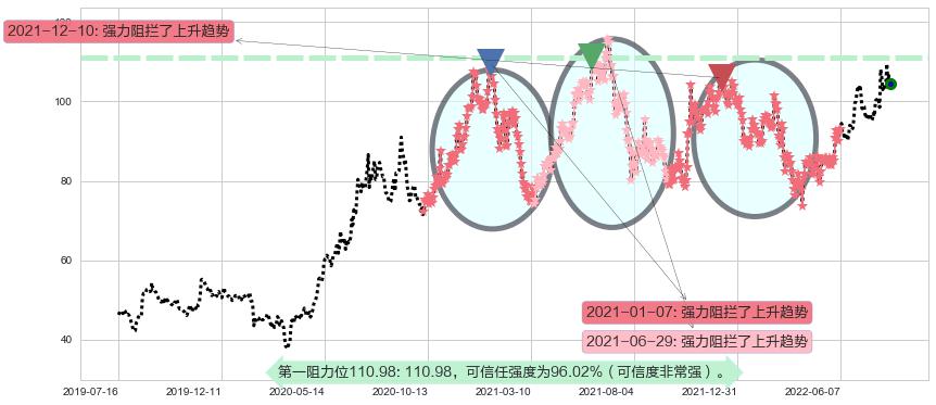 青岛啤酒阻力支撑位图-阿布量化