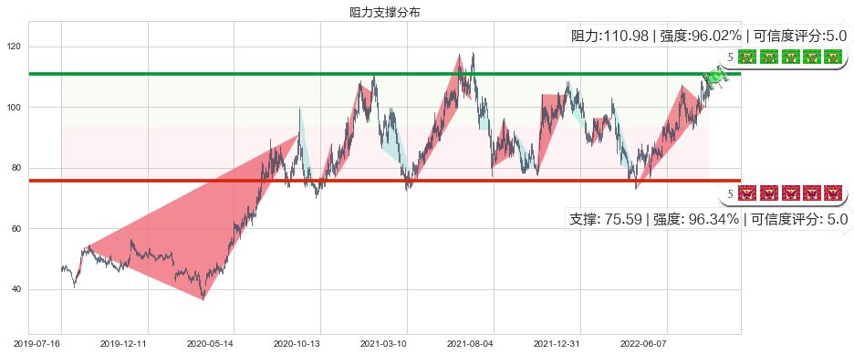 青岛啤酒(sh600600)阻力支撑位图-阿布量化