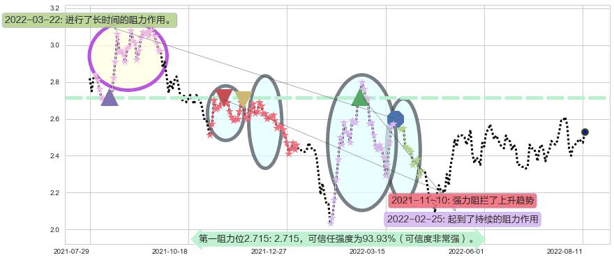 方正科技阻力支撑位图-阿布量化