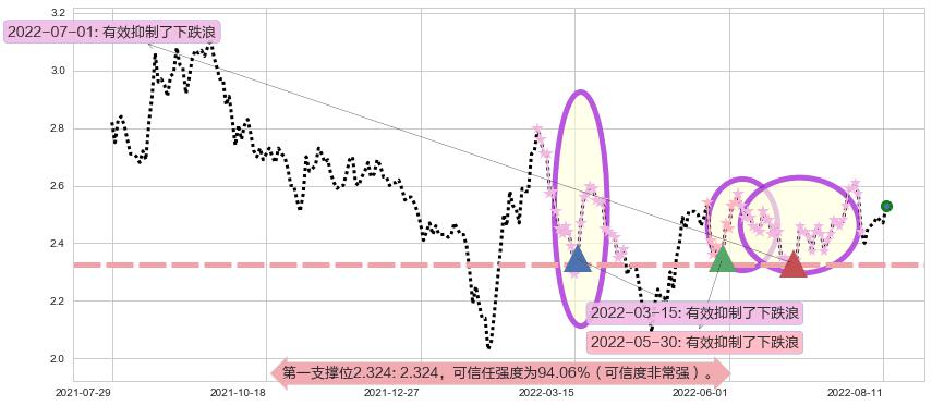 方正科技阻力支撑位图-阿布量化