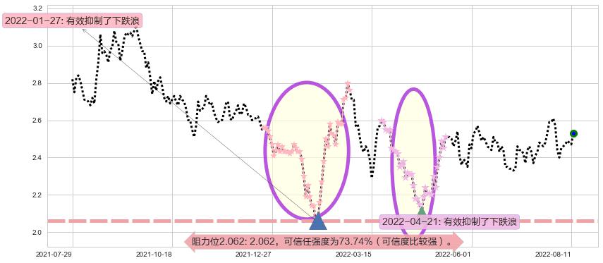 方正科技阻力支撑位图-阿布量化