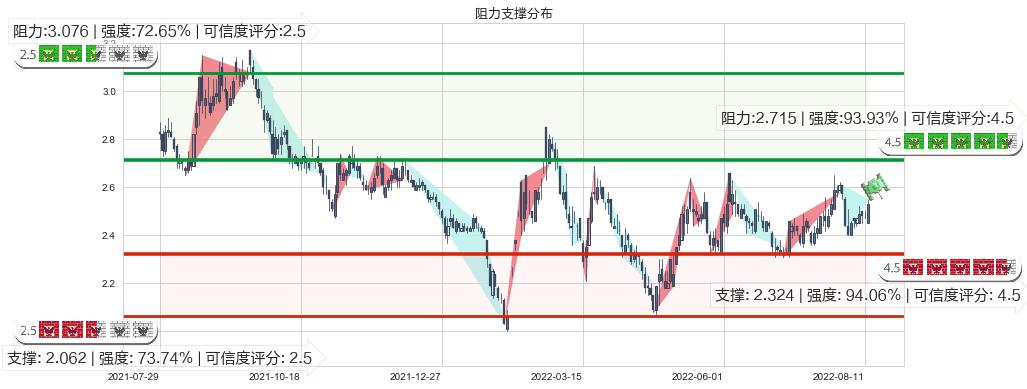 方正科技(sh600601)阻力支撑位图-阿布量化