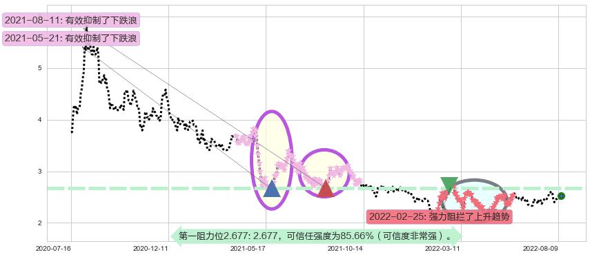 方正科技阻力支撑位图-阿布量化