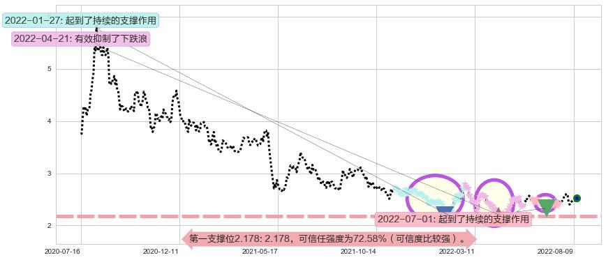 方正科技阻力支撑位图-阿布量化