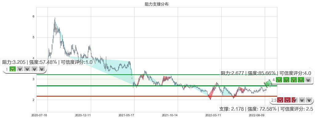 方正科技(sh600601)阻力支撑位图-阿布量化