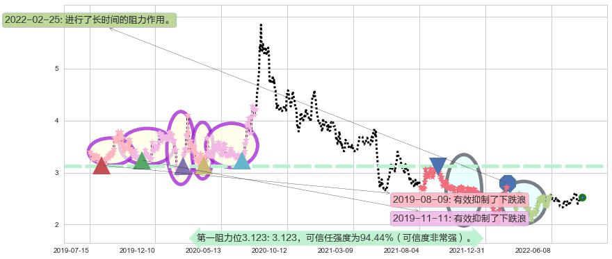 方正科技阻力支撑位图-阿布量化