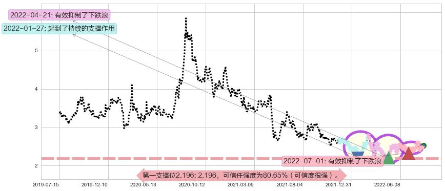 方正科技阻力支撑位图-阿布量化