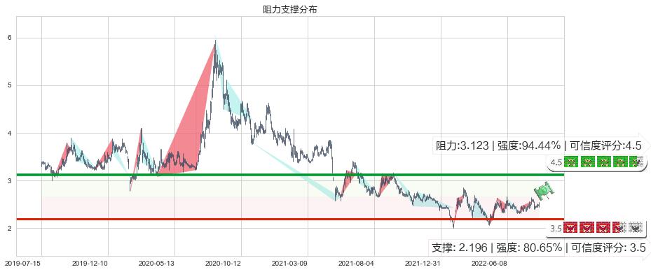 方正科技(sh600601)阻力支撑位图-阿布量化