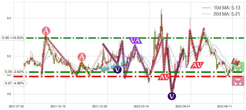 市北高新(600604)短线趋势趋势阶段分析图-阿布量化