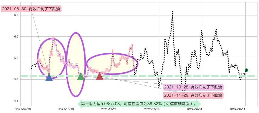 市北高新阻力支撑位图-阿布量化