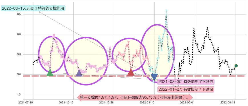 市北高新阻力支撑位图-阿布量化